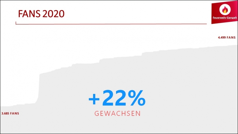 Das Jahr 2020 in Zahlen